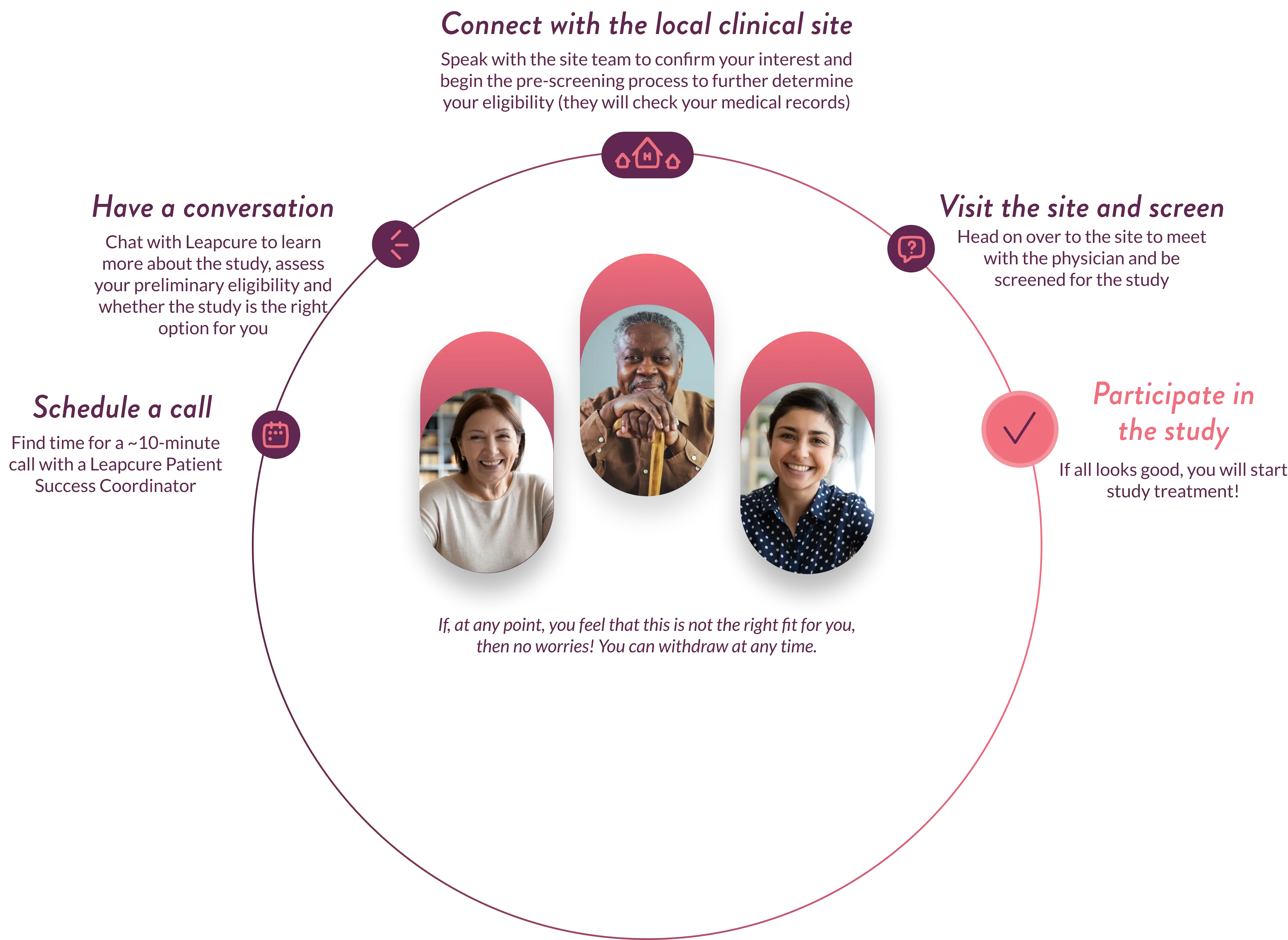 Steps for to participate in the study.